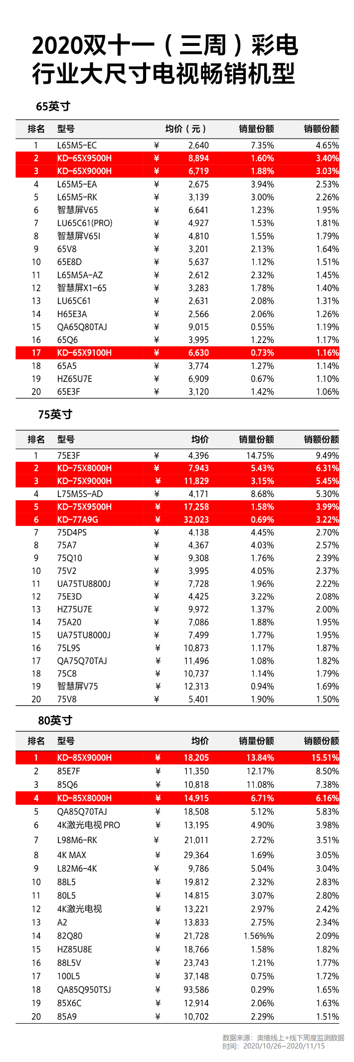 价格逆势战，索尼电视又成为赢家，这背后昭示出什么“玄机”？-视听圈