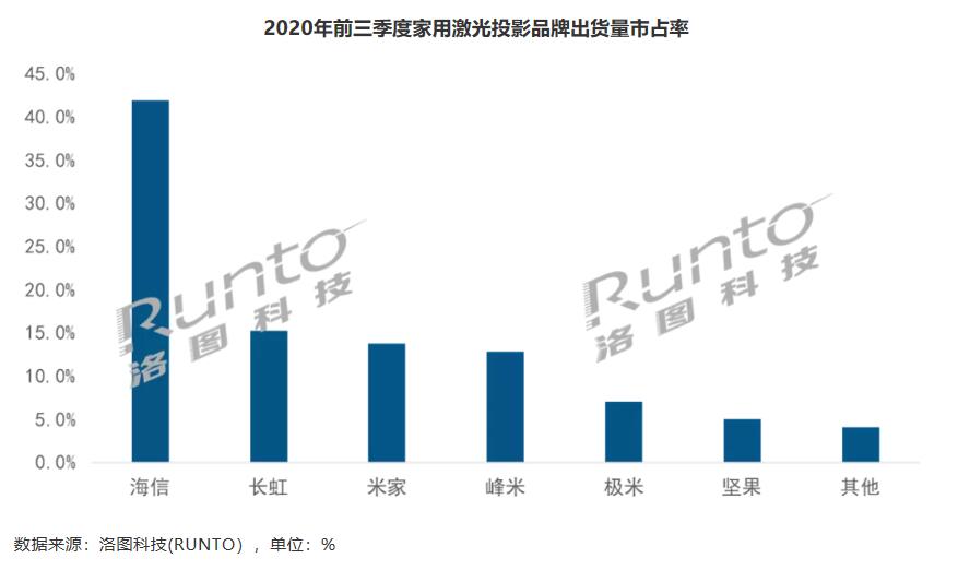 激光电视前三季共出货14.8万台，海信一家独大，谁的“后劲十足”？-视听圈