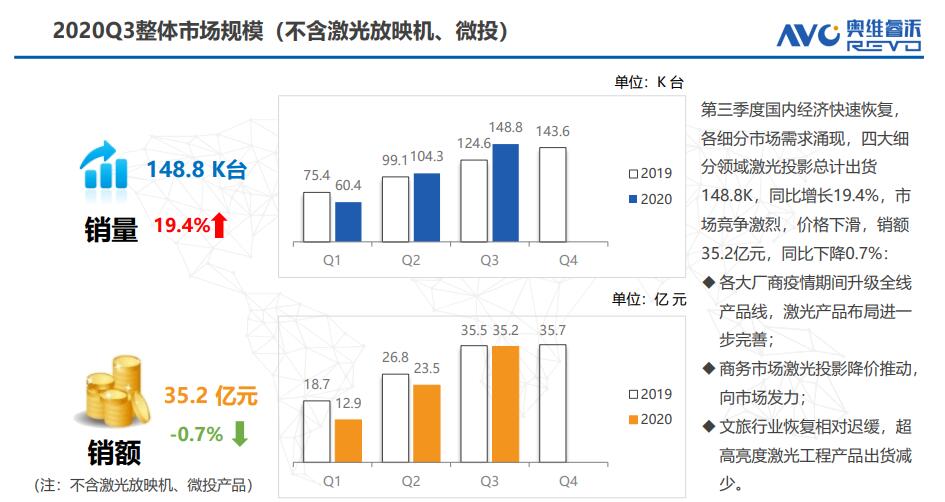 第三季度激光投影市场再升级:台系品牌“集体消失”TOP10榜-视听圈