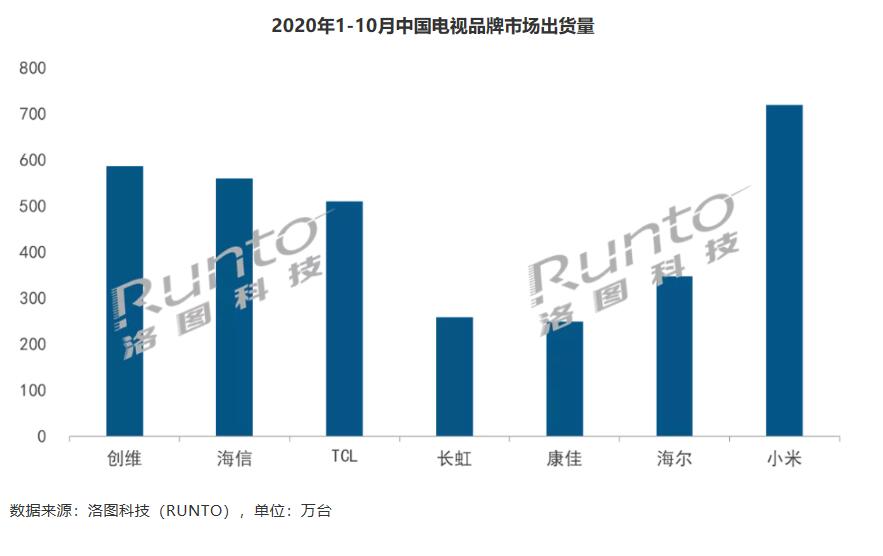 10月国内彩电市场1