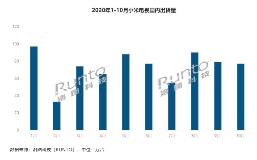 10月国内彩电市场2