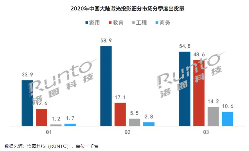前三季激光投影销量TOP榜单:索尼、松下未上榜,台系成“others”-视听圈