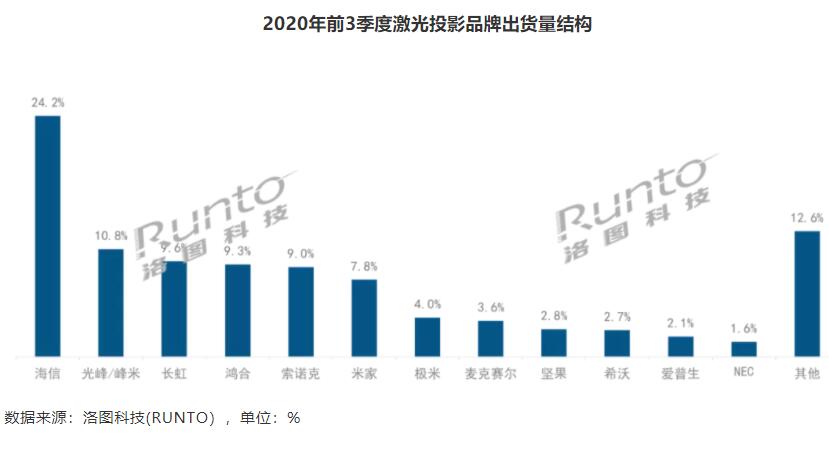 洛图三季度2