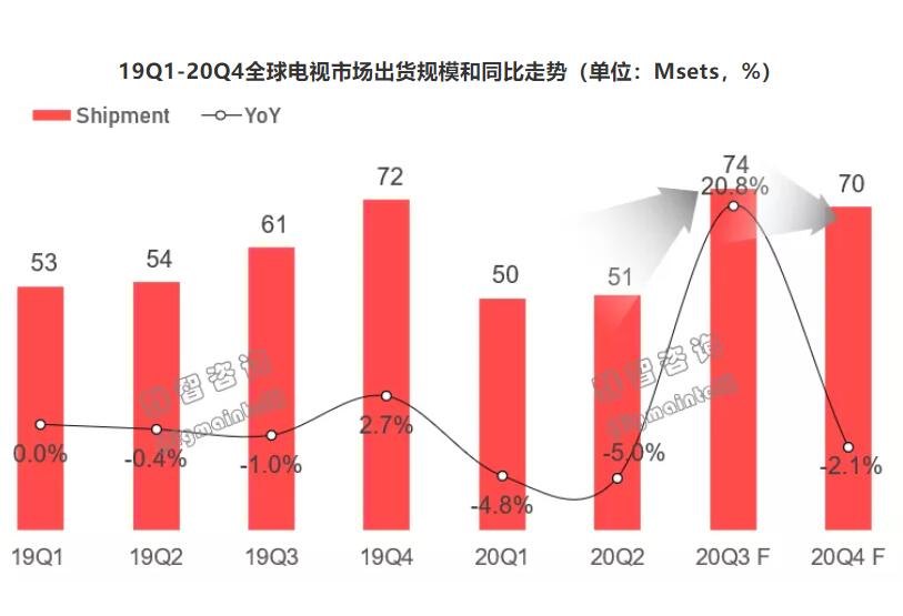 全球彩电市场剖析: 前七名占6成以上份额,尾部品牌该如何是好?-视听圈