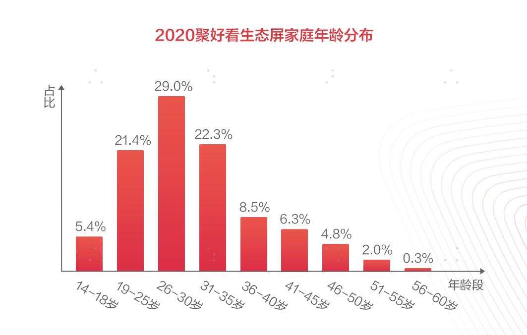 OTT已死，生态屏才是王道？聚好看2020生态屏白皮书发布行业洞察-视听圈