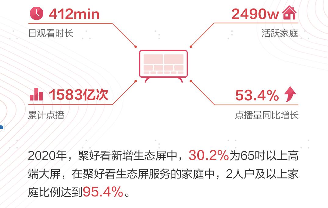 OTT已死，生态屏才是王道？聚好看2020生态屏白皮书发布行业洞察-视听圈