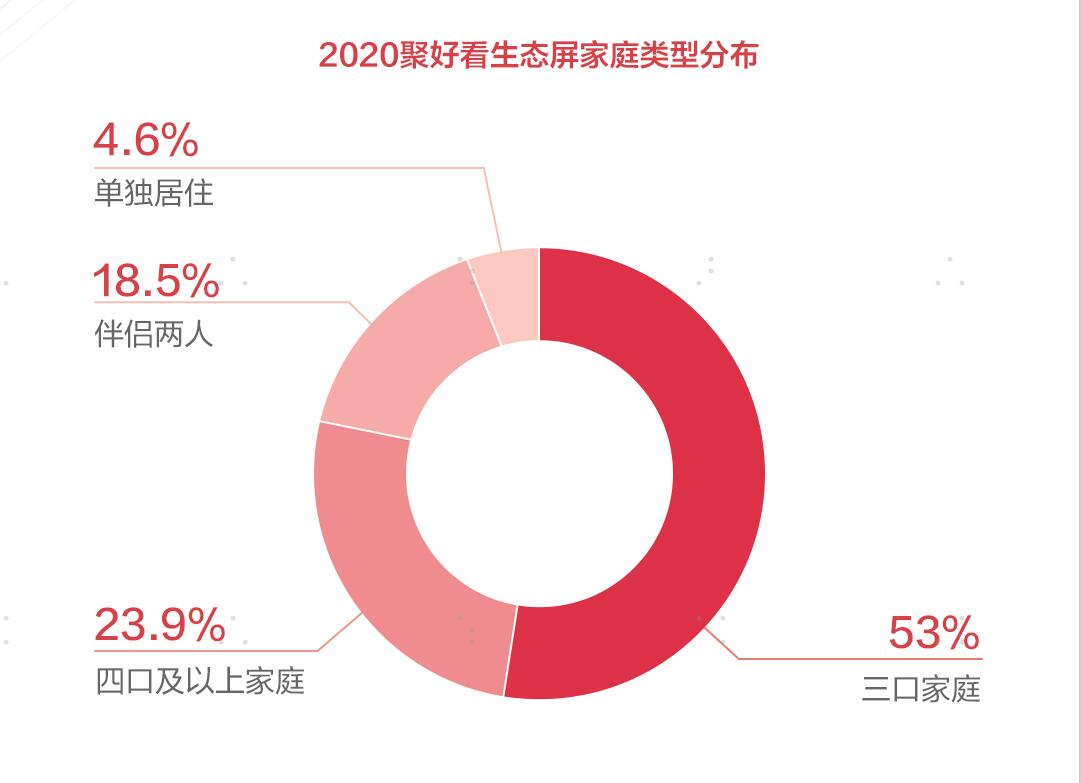 OTT已死，生态屏才是王道？聚好看2020生态屏白皮书发布行业洞察-视听圈