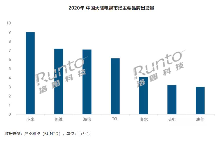 国内彩电品牌-2020