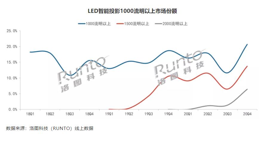 2021智能投影趋势预测:千流明主流产品有望降至2500元内-视听圈