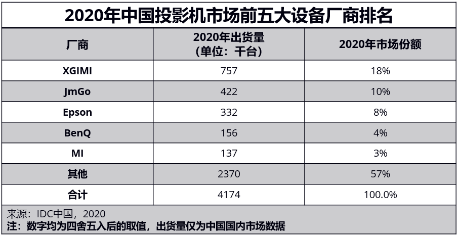 力压一票传统老牌，极米在2020年国内投影市场“量额第一”-视听圈