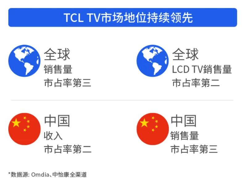 TCL电子财报2