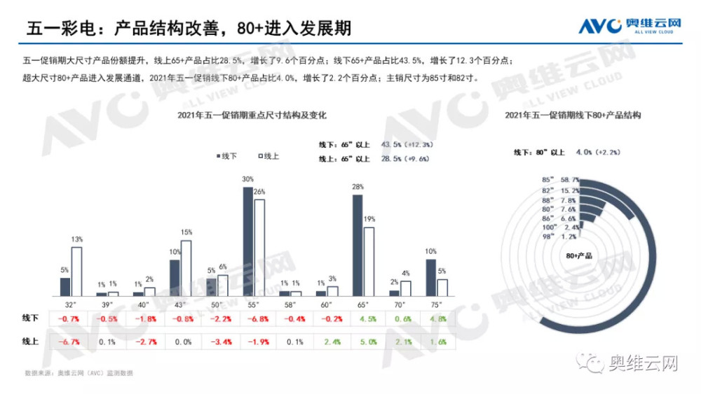五一彩电市场剖析:得65寸+大屏电视者得“未来”-视听圈