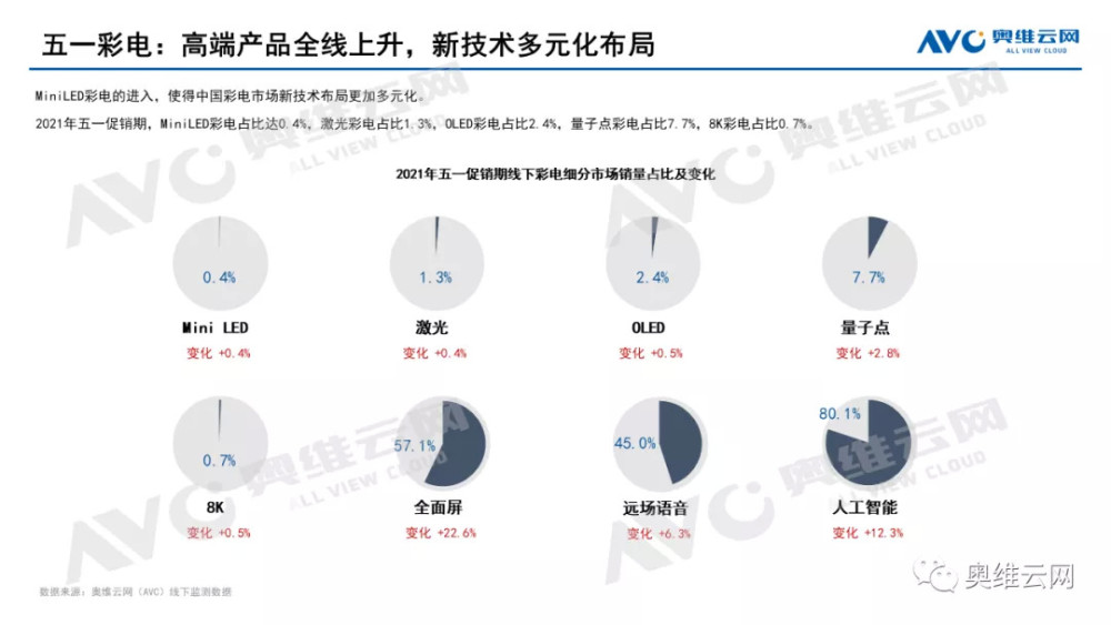 五一彩电市场剖析:得65寸+大屏电视者得“未来”-视听圈