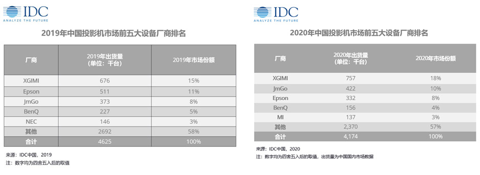 爱普生一口气推三款智能家用投影,这是想借家投产品“翻盘”吗?-视听圈