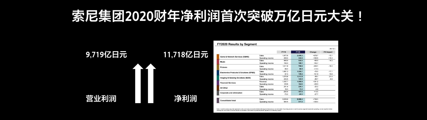 “Sony Expo 2021”披露后疫情时代企业战略-视听圈