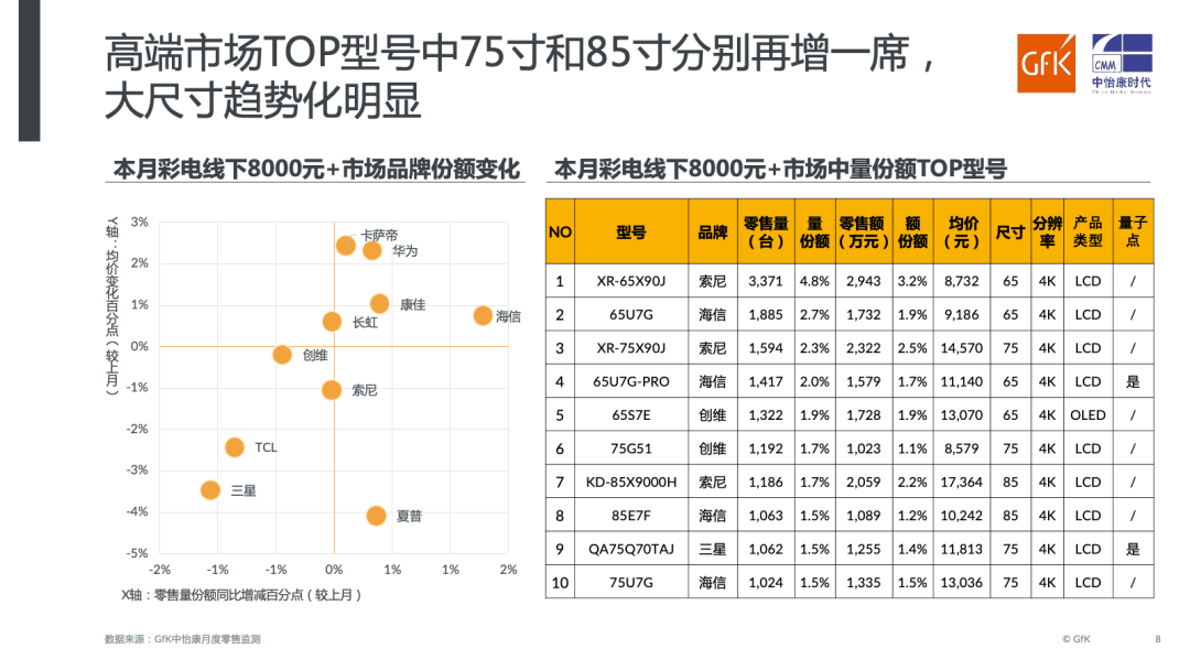 高端电视成品牌赛点，8000+以上价位产品段：海信“较劲”索尼-视听圈