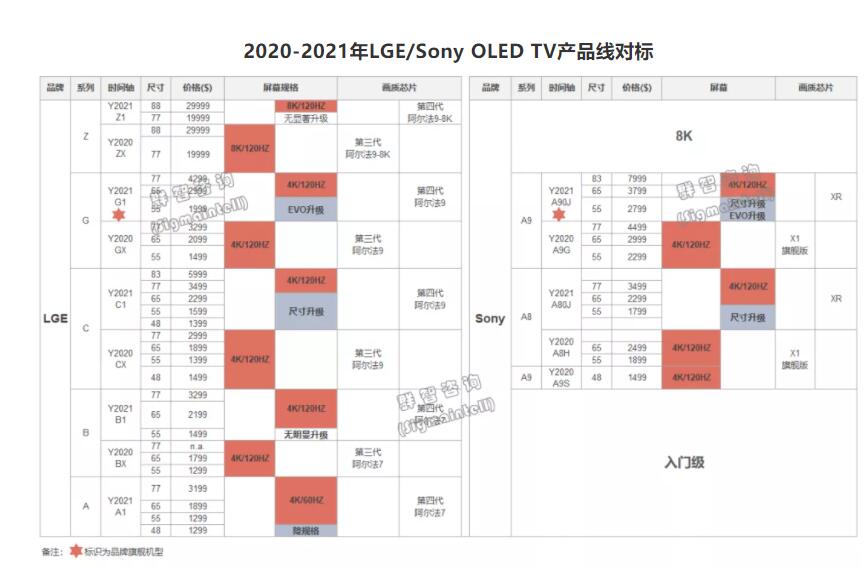 OLED全球规模3