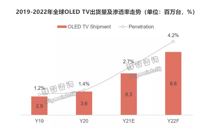 OLED全球规模1