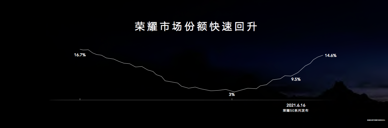 以“全能科技”冲击高端市场,荣耀Magic3系列加码荣耀品牌上攻-视听圈