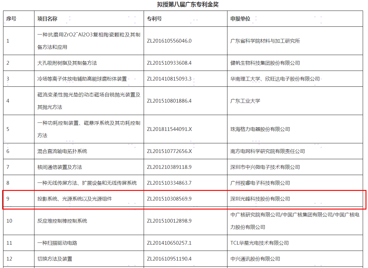 光峰科技连续四年荣获广东专利金奖-视听圈