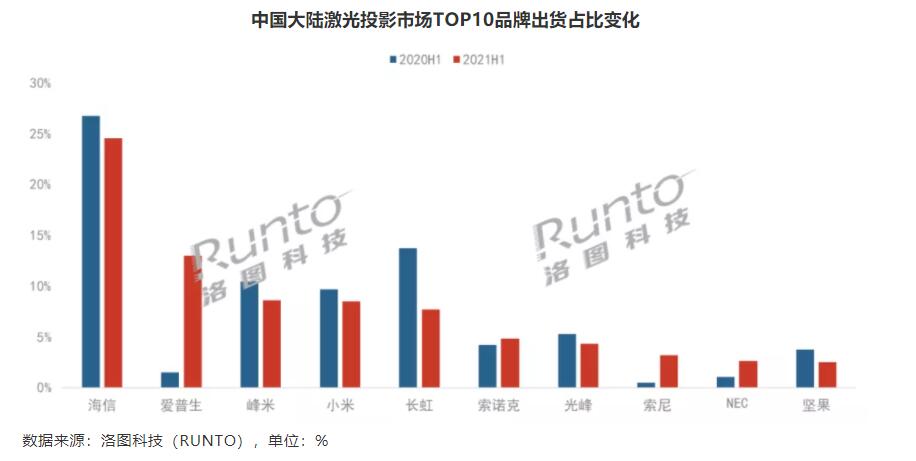 智能投影半年报1