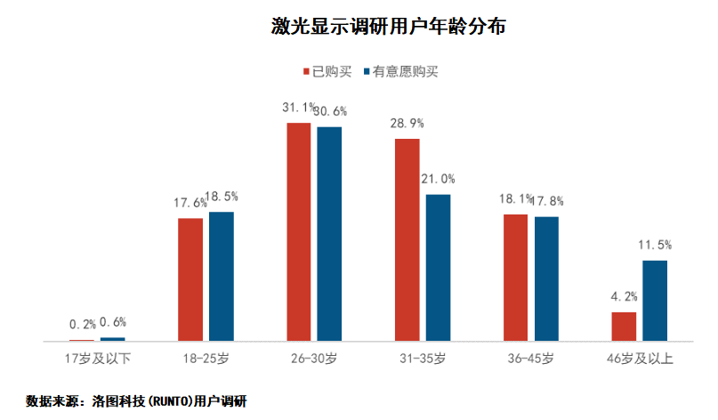 均价上万的激光电视到底被“谁”买走了?-视听圈