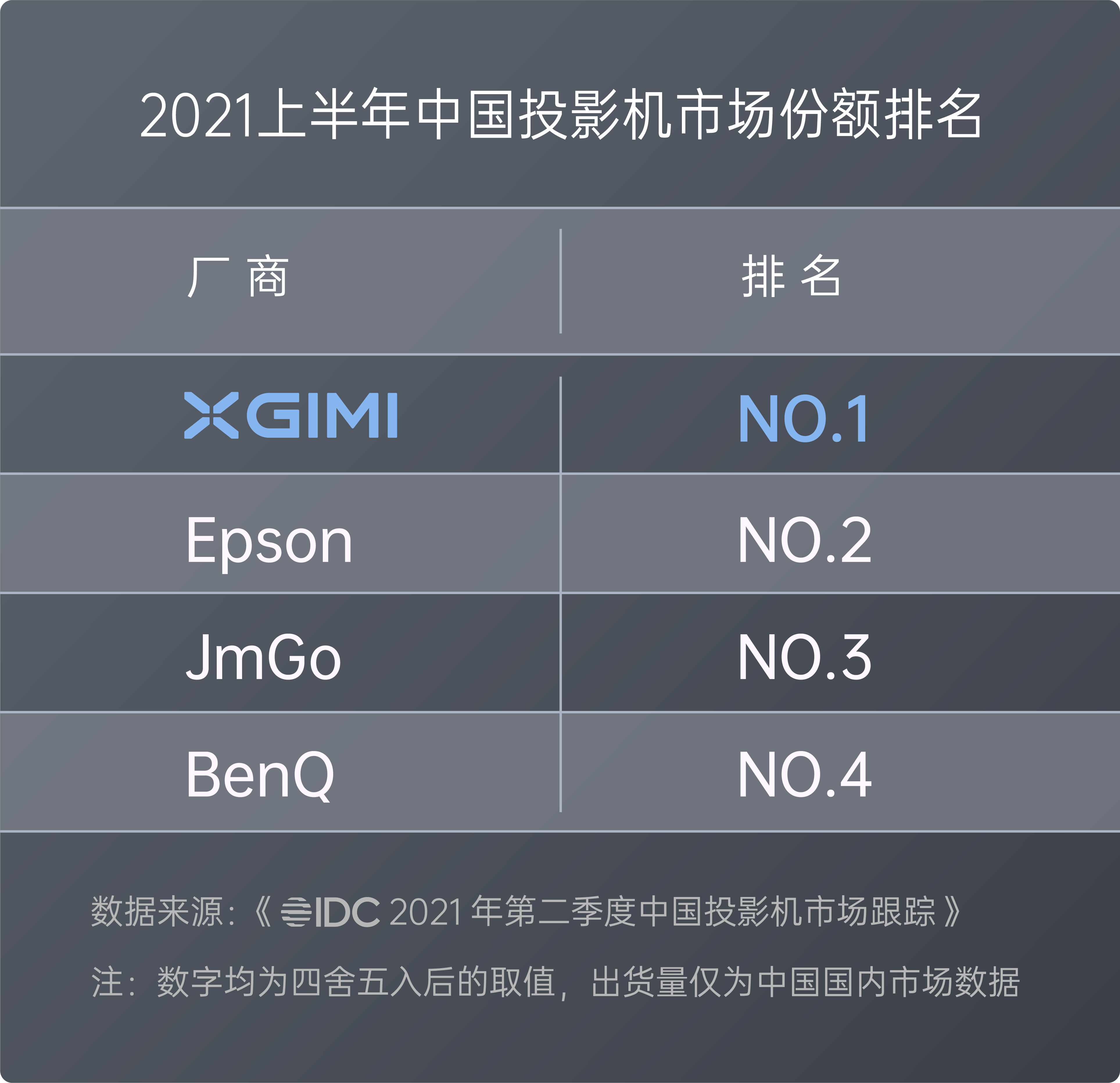 IDC公布2021年上半年中国投影市场数据 极米科技稳居出货量和销售额双料冠军-视听圈