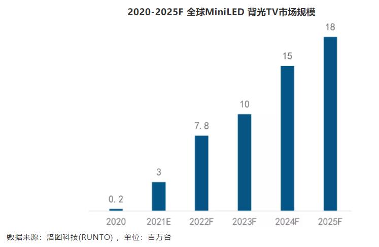 miniLED电视预测