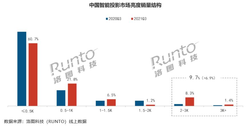 智能投影第三季继续增长,有个彩电大佬靠“倒戈”LCD进销量前十?-视听圈