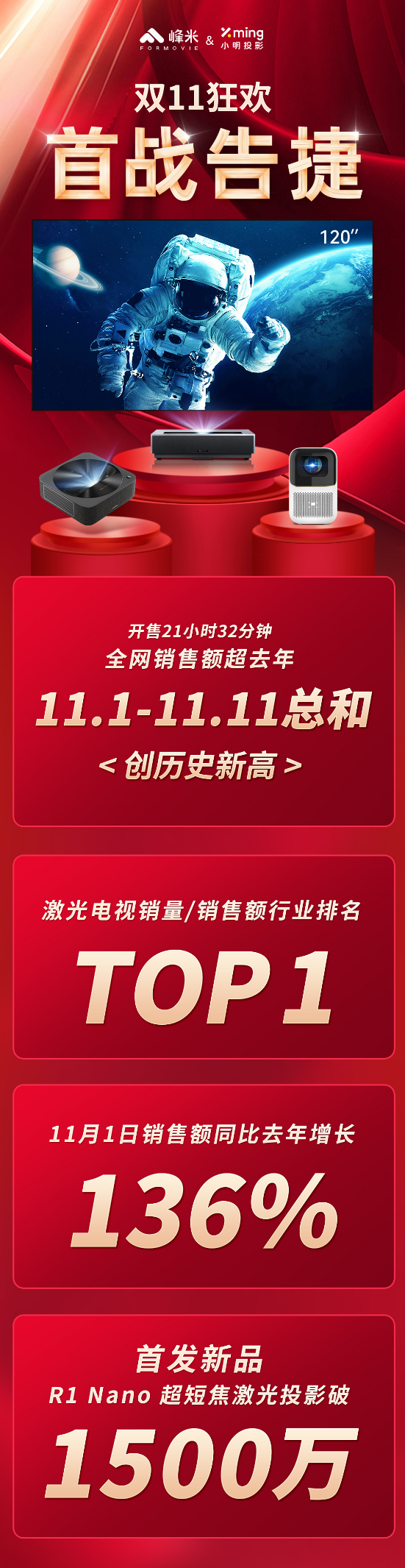 双十一喜迎开门红：峰米科技激光电视首日斩获销售额、销售量行业第一-视听圈