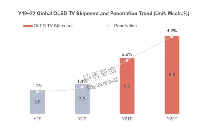 2022年OLED电视市场展望:全球出货预计935万台,TOP3排位或将有变-视听圈