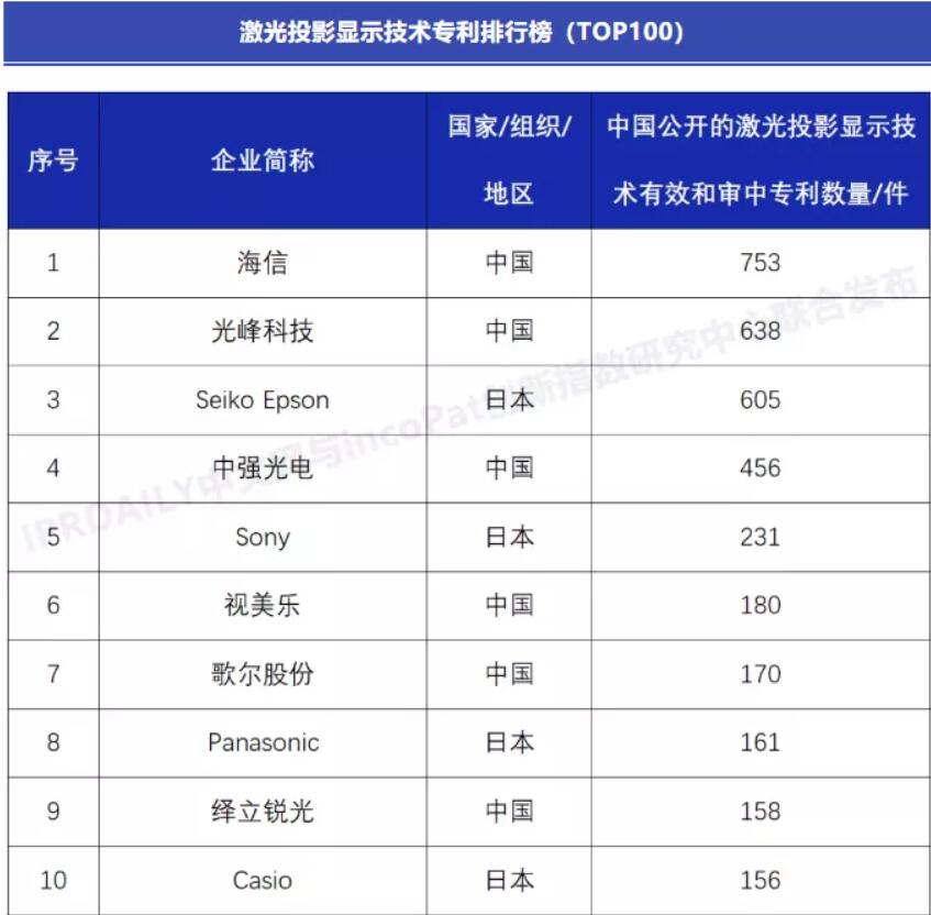 从激光显示开始:海信带领中国显示创新进入“第一”时代-视听圈