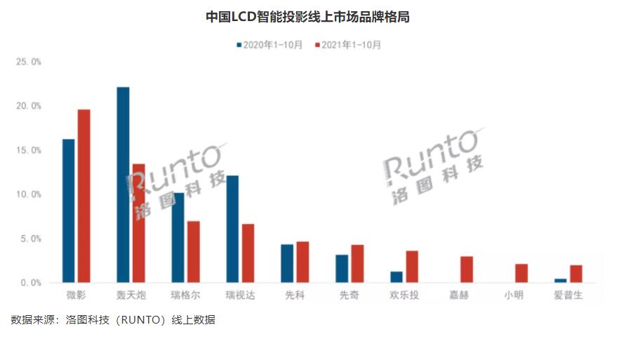 LCD智能投影