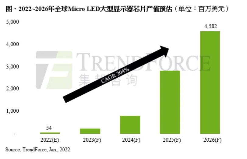 五年或将翻10倍,2026年Micro LED产值将达45亿美元-视听圈