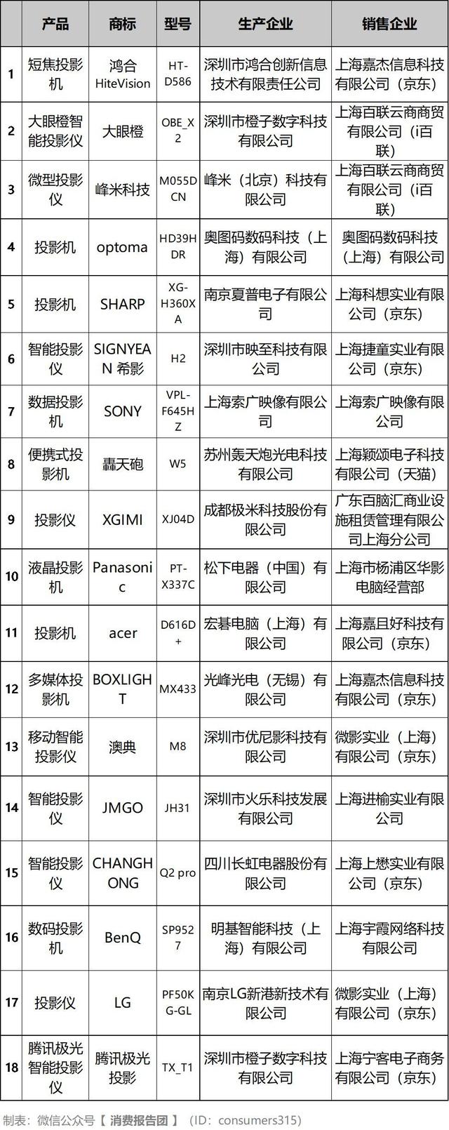 上海市场监管局抽检20款投影机：又有两个品牌“不合格”，这次又是谁？-视听圈