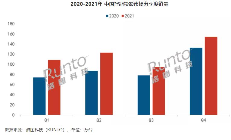 2021智能投影出货量揭晓:480.3万台,有两个传统大牌携手“上榜”TOP10-视听圈