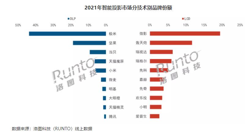 2021智能投影出货量揭晓:480.3万台,有两个传统大牌携手“上榜”TOP10-视听圈