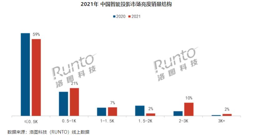 2021智能投影出货量揭晓：480.3万台，有两个传统大牌携手“上榜”TOP10-视听圈