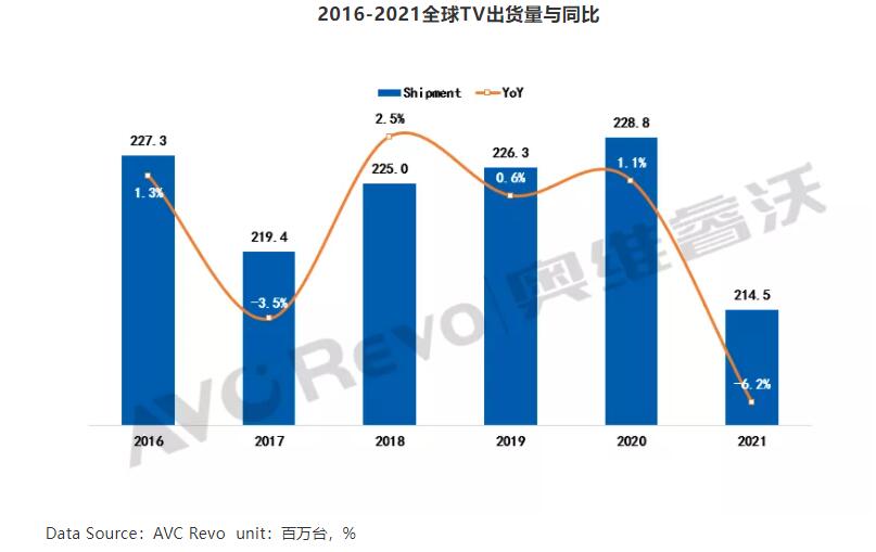 全球彩电市场品牌格局剖析:第一名下跌13.7%,有个前五品牌“内外”双增长-视听圈