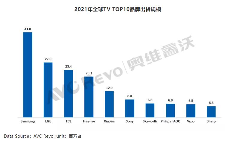 全球彩电市场品牌格局剖析:第一名下跌13.7%,有个前五品牌“内外”双增长-视听圈