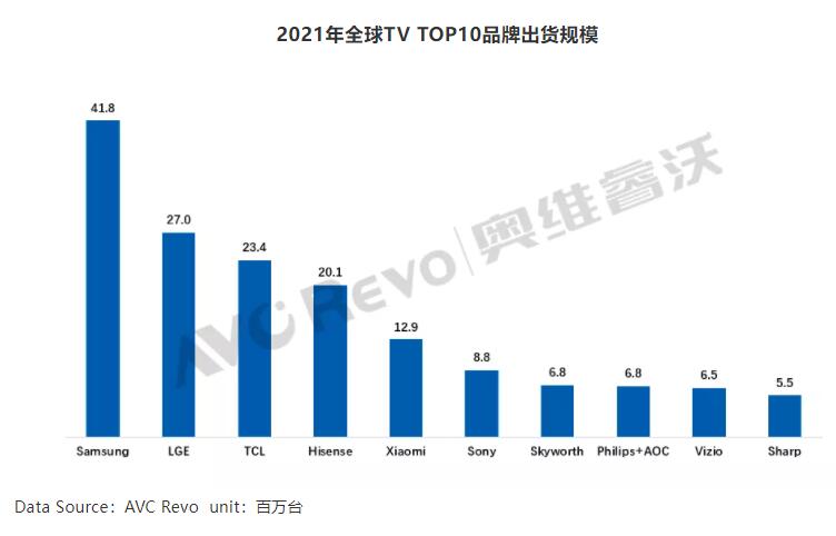 全球彩电市场2