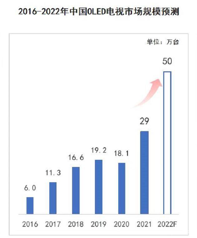 2021年,OLED电视在国内销量几何?答案:破30万台未果-视听圈