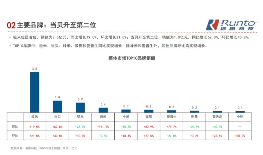 加码融资10亿的坚果,这是要做智能投影第二股吗-视听圈