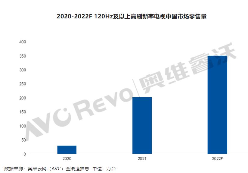 2022游戏电视