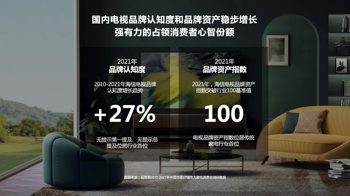 权威调研:海信成为国内电视品类消费者心智第一品牌-视听圈