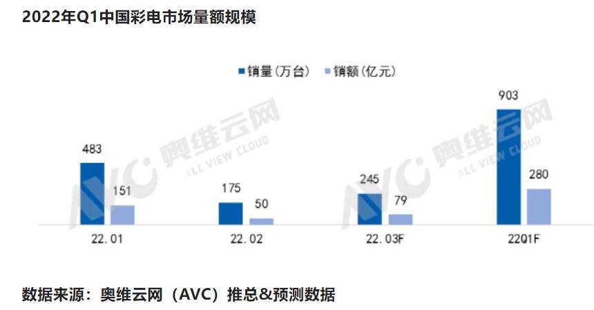 彩电市场再显“低价战”，而这一次“主角”则是80+巨幕电视-视听圈