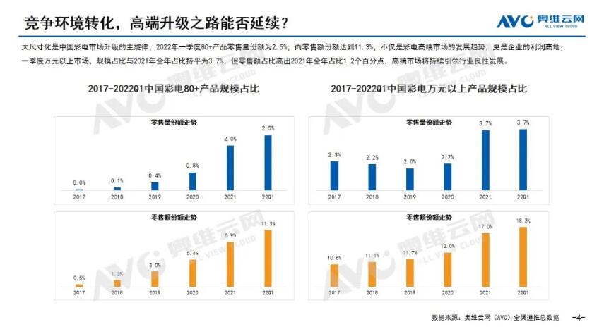 一季度彩电高端