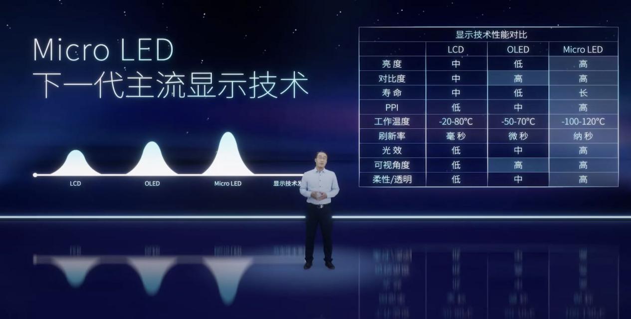 Micro LED是公认的未来主流显示技术,海信不会守株待兔-视听圈