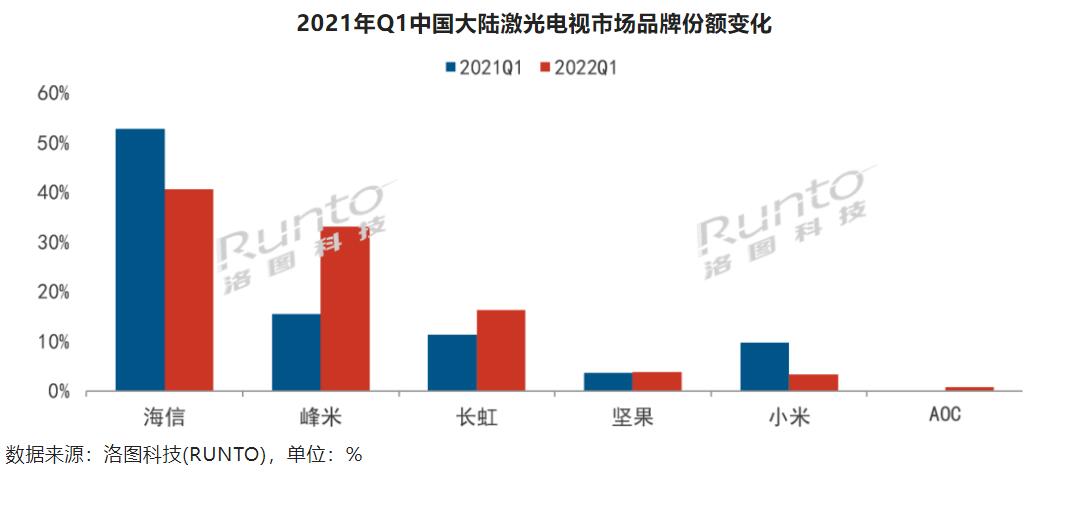 激光电视一季度遭遇两年来首降,这意味着其前景“有变”吗?-视听圈