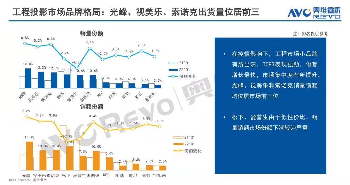 激光工程投影品牌格局“生变”:一季度前三名竟被本土品牌“包圆”-视听圈